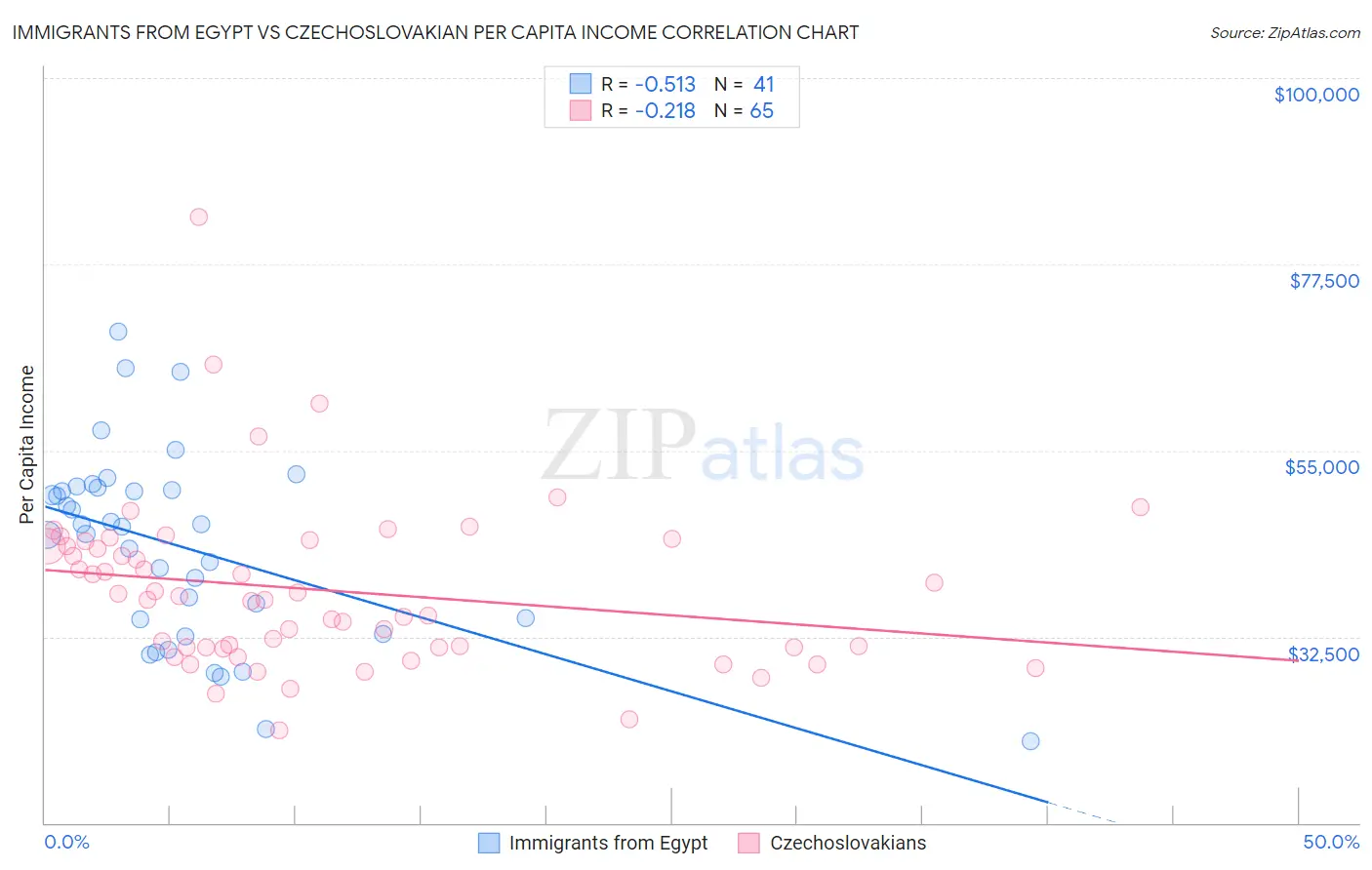 Immigrants from Egypt vs Czechoslovakian Per Capita Income