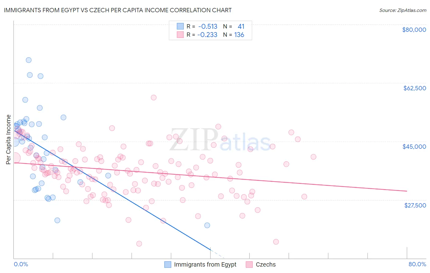 Immigrants from Egypt vs Czech Per Capita Income