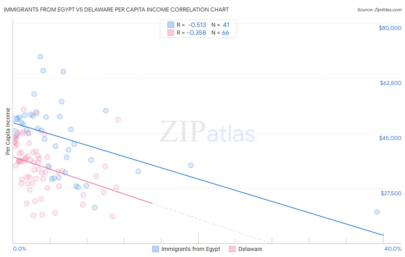 Immigrants from Egypt vs Delaware Per Capita Income