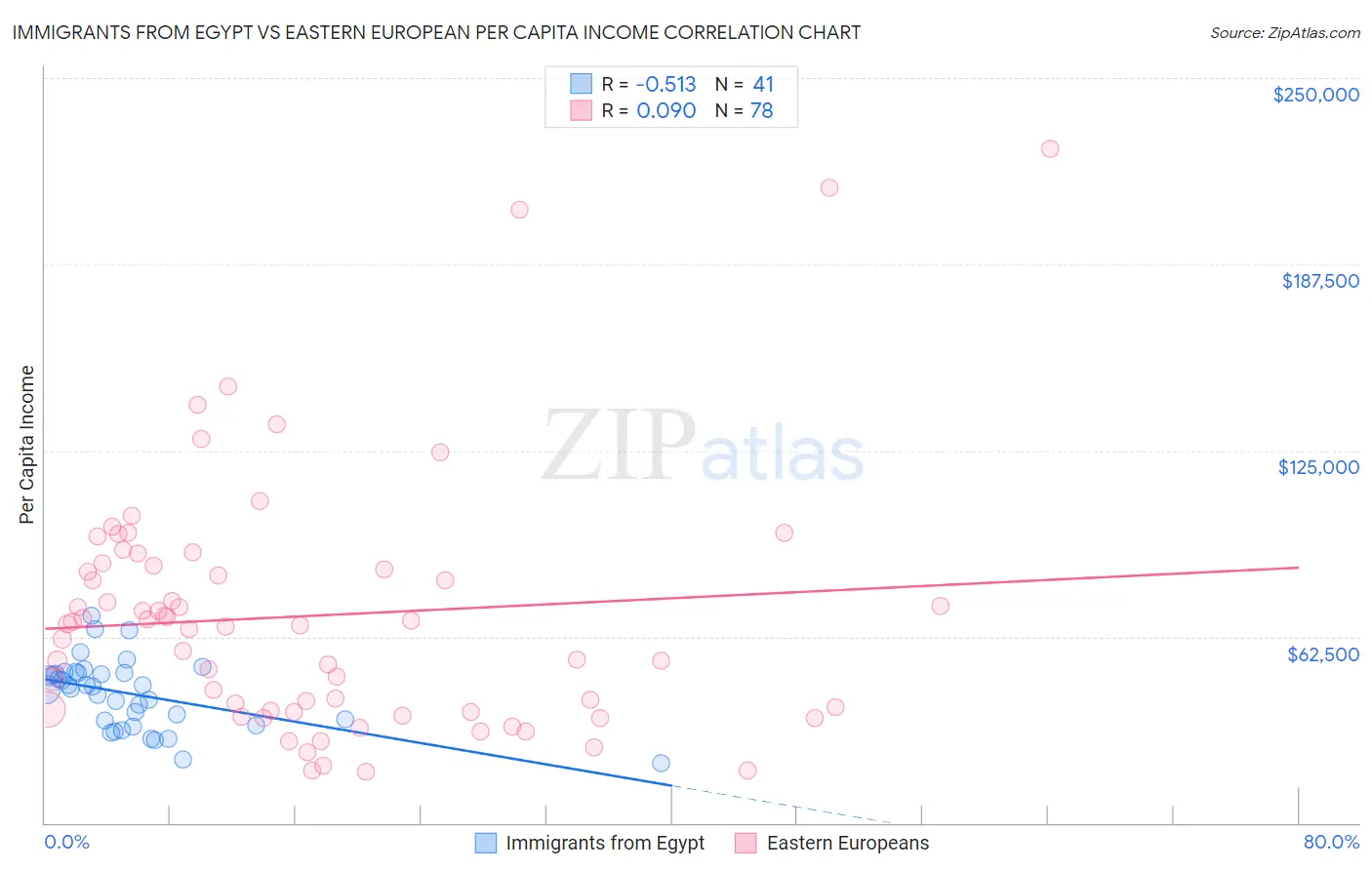 Immigrants from Egypt vs Eastern European Per Capita Income