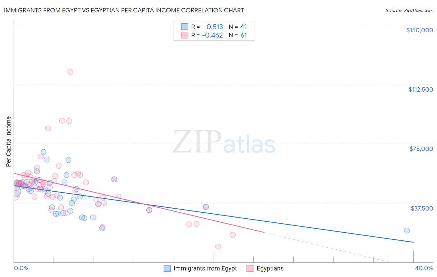 Immigrants from Egypt vs Egyptian Per Capita Income