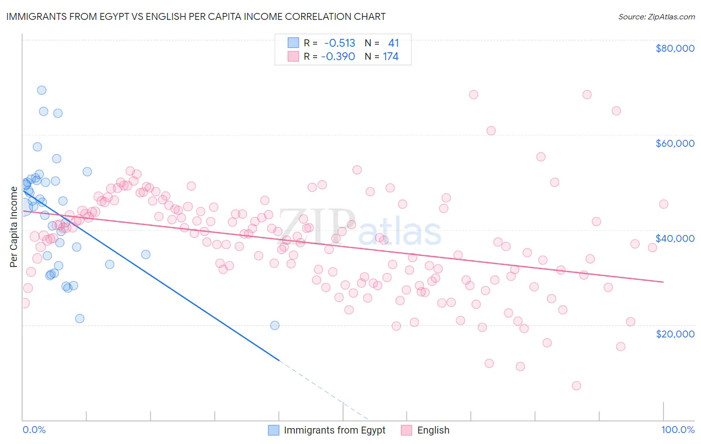 Immigrants from Egypt vs English Per Capita Income