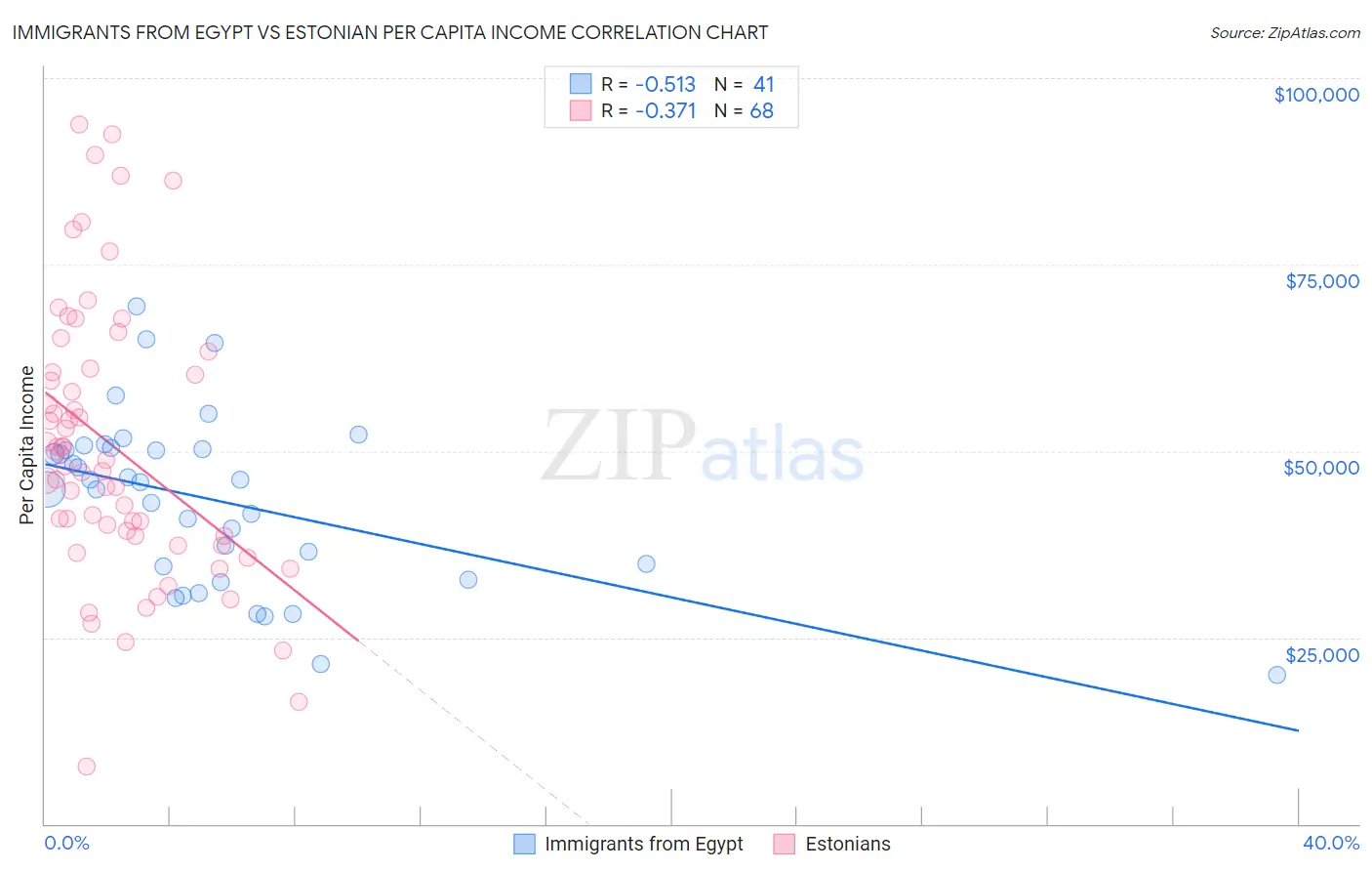 Immigrants from Egypt vs Estonian Per Capita Income