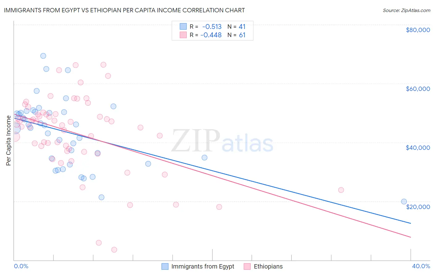 Immigrants from Egypt vs Ethiopian Per Capita Income