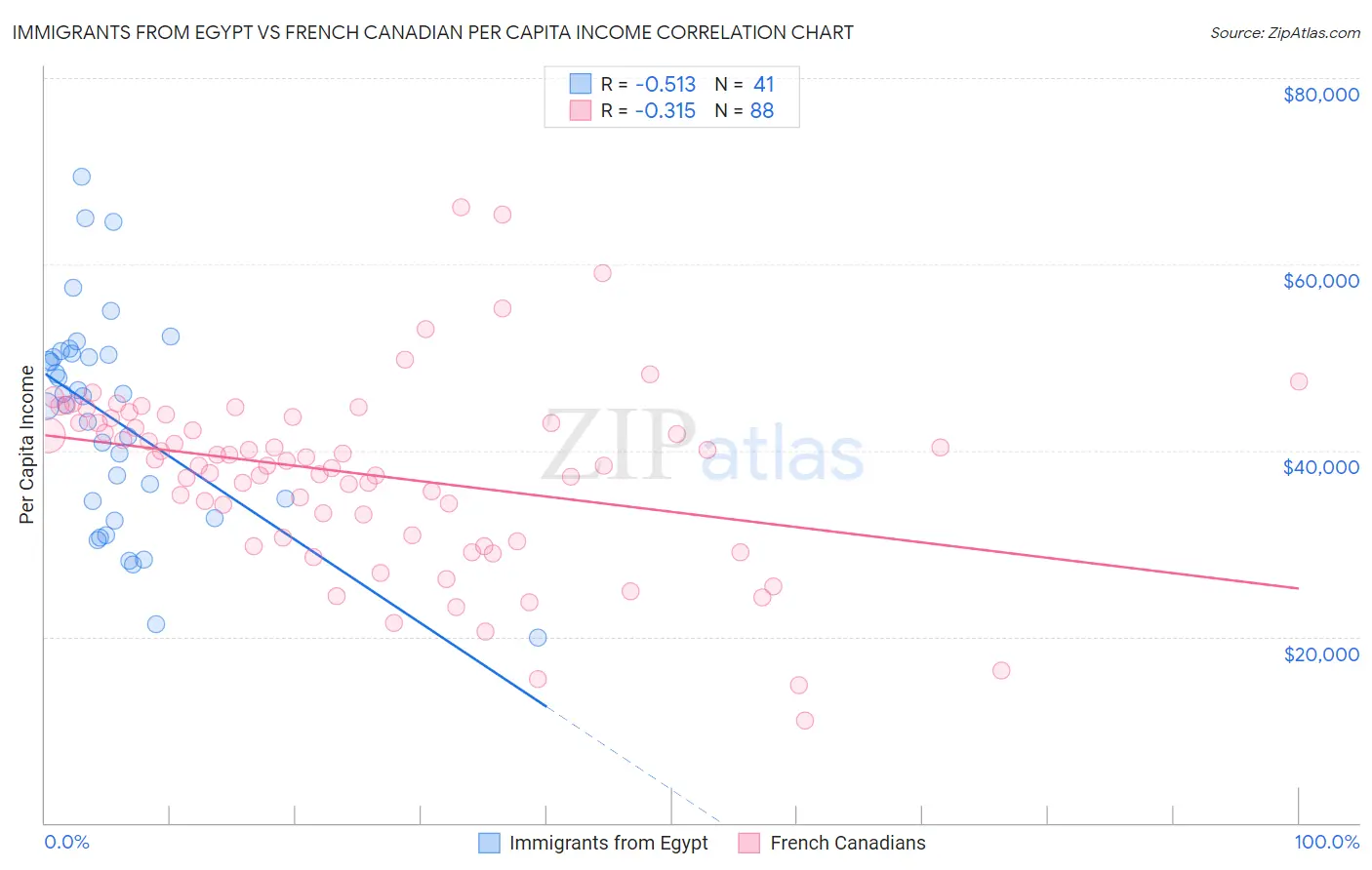 Immigrants from Egypt vs French Canadian Per Capita Income