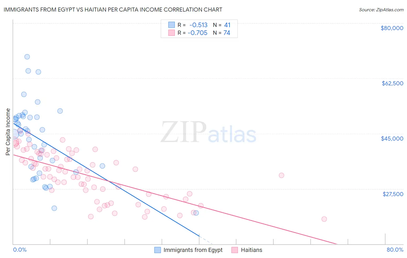 Immigrants from Egypt vs Haitian Per Capita Income