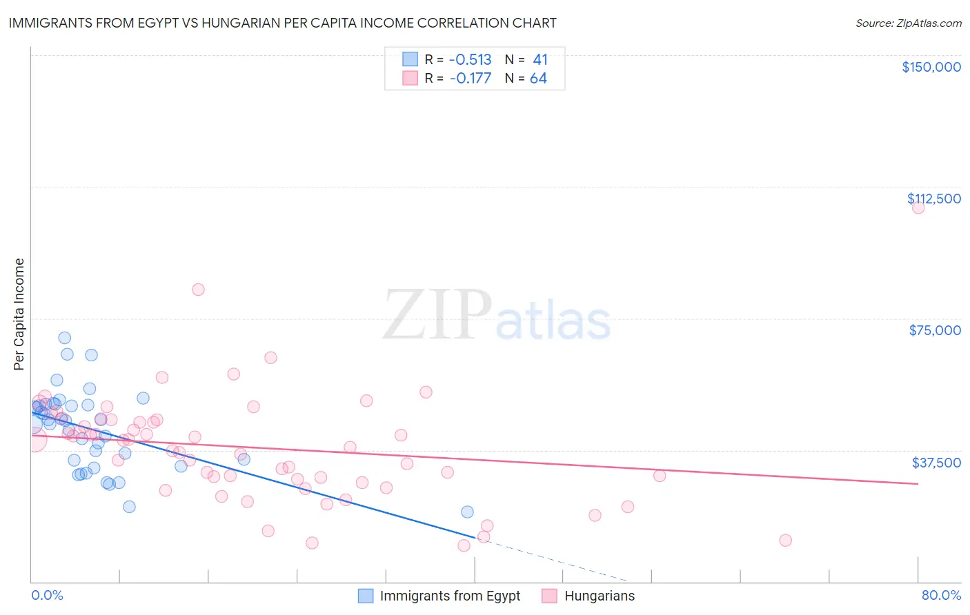 Immigrants from Egypt vs Hungarian Per Capita Income