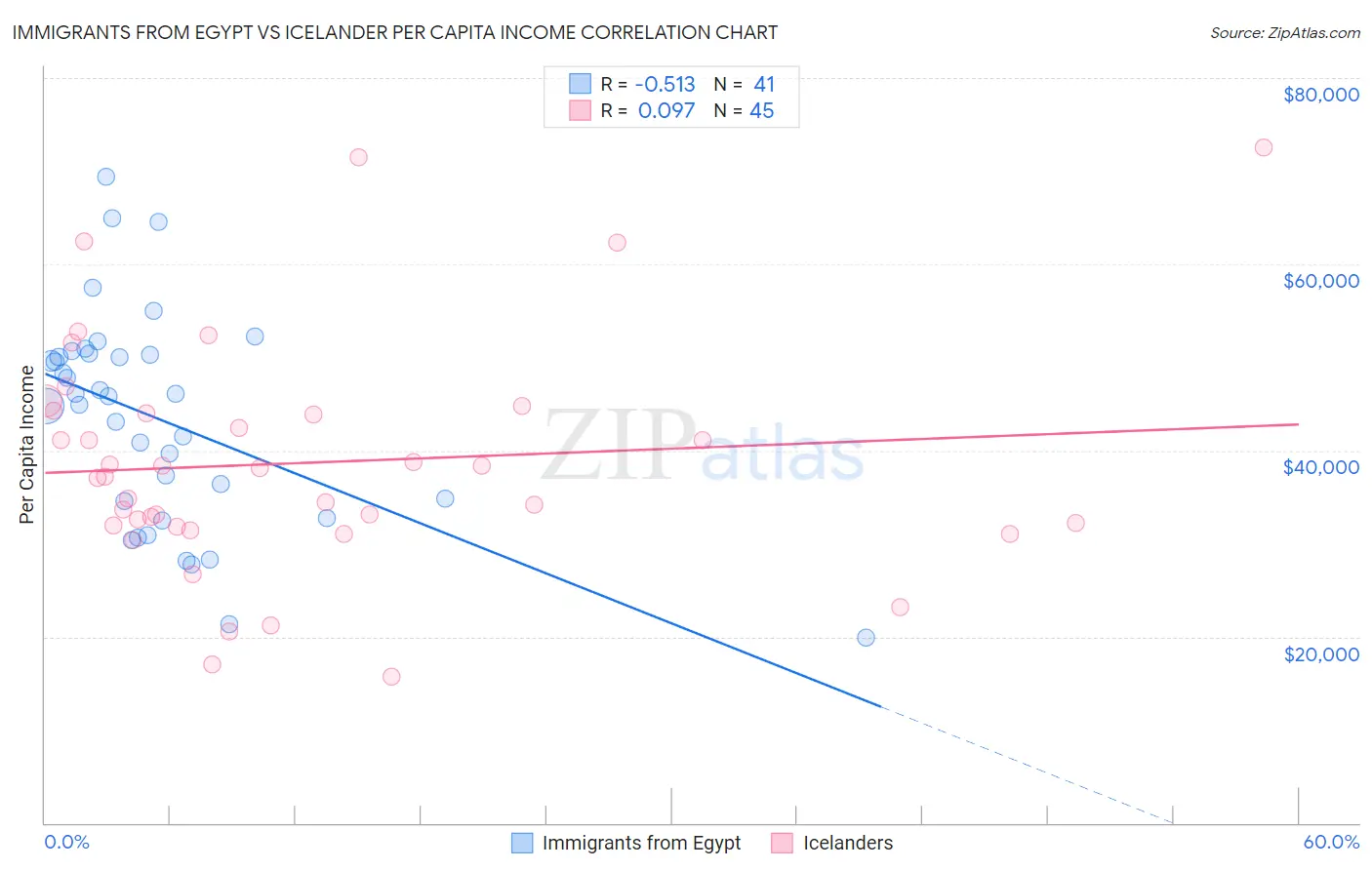 Immigrants from Egypt vs Icelander Per Capita Income