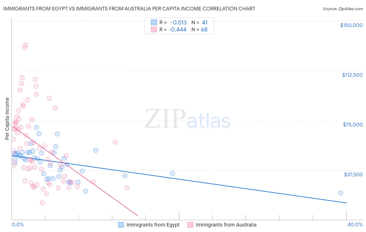 Immigrants from Egypt vs Immigrants from Australia Per Capita Income