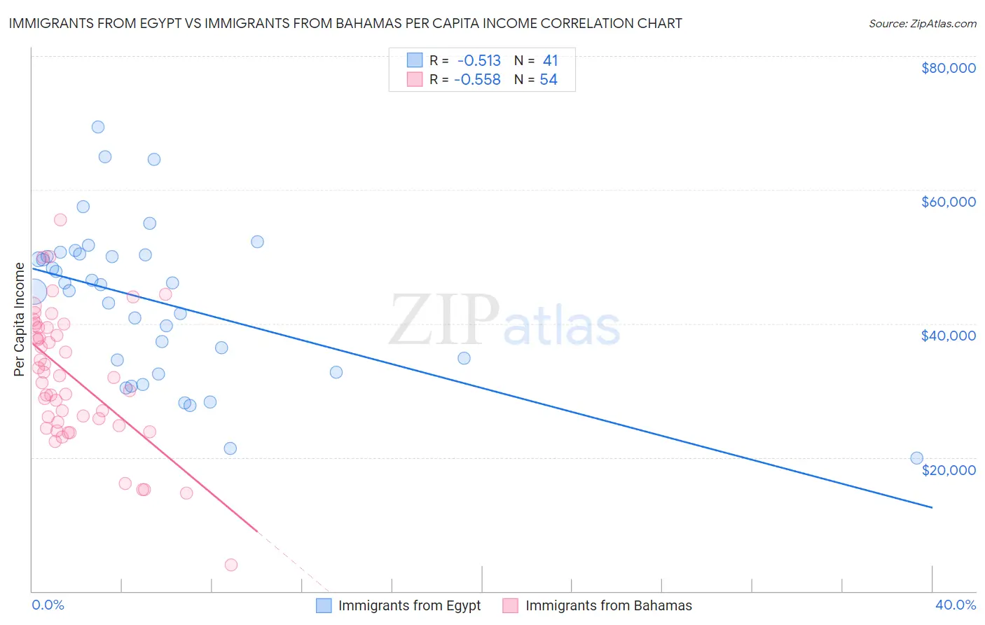 Immigrants from Egypt vs Immigrants from Bahamas Per Capita Income