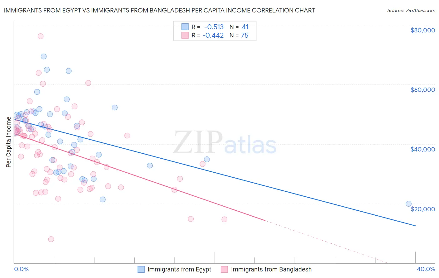 Immigrants from Egypt vs Immigrants from Bangladesh Per Capita Income