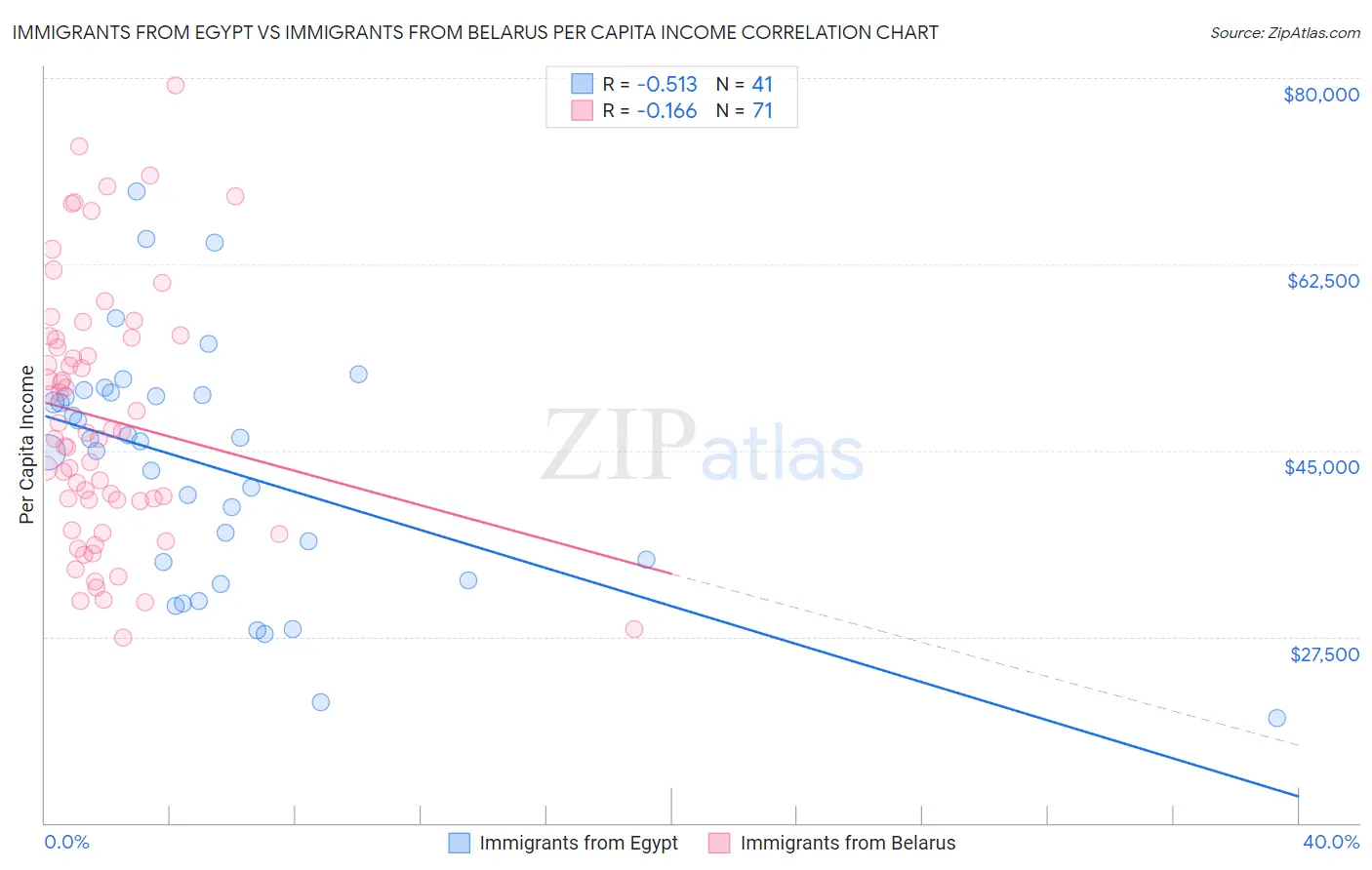 Immigrants from Egypt vs Immigrants from Belarus Per Capita Income