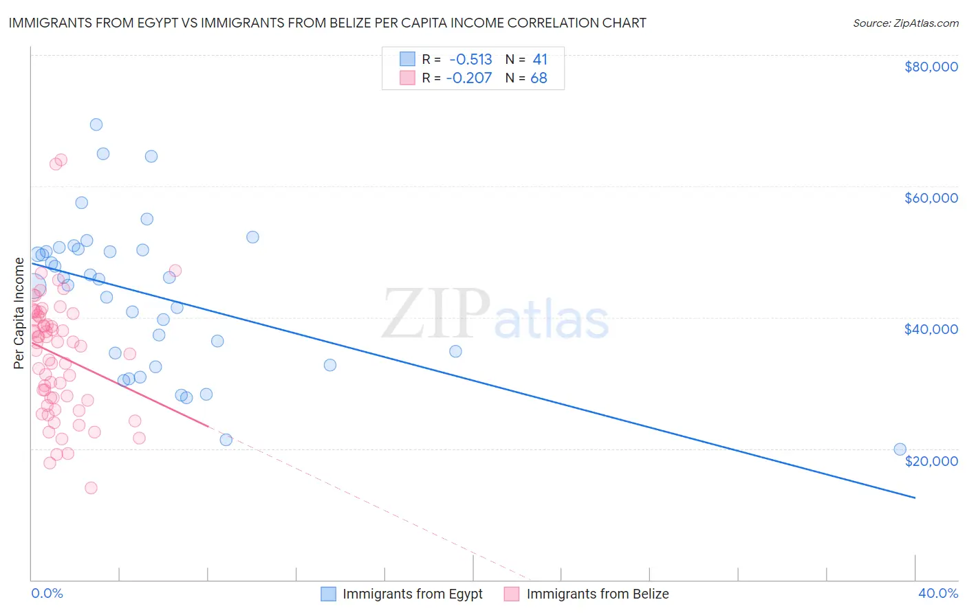 Immigrants from Egypt vs Immigrants from Belize Per Capita Income