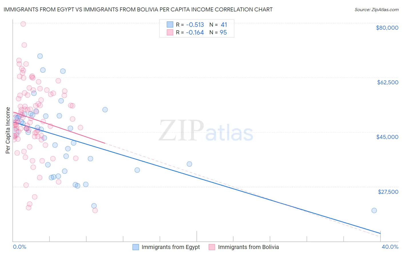 Immigrants from Egypt vs Immigrants from Bolivia Per Capita Income
