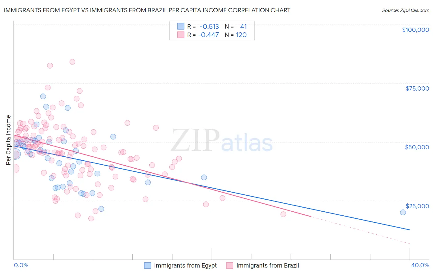 Immigrants from Egypt vs Immigrants from Brazil Per Capita Income