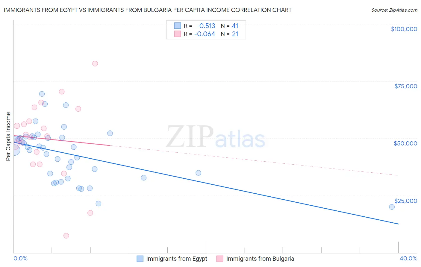 Immigrants from Egypt vs Immigrants from Bulgaria Per Capita Income