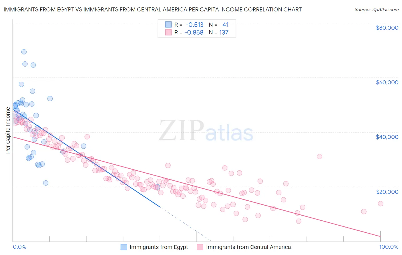 Immigrants from Egypt vs Immigrants from Central America Per Capita Income