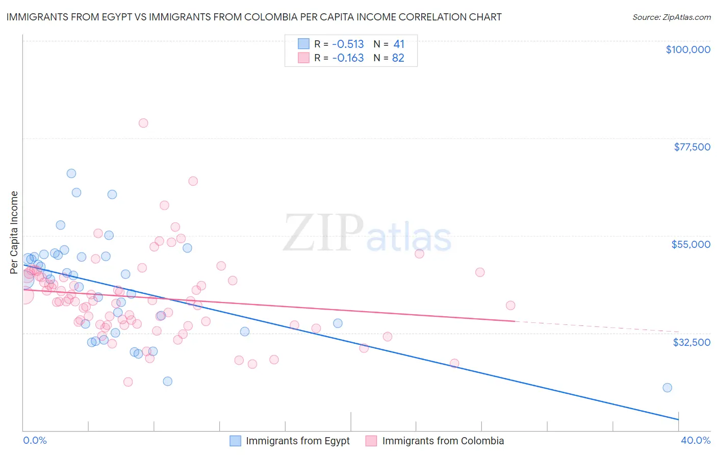 Immigrants from Egypt vs Immigrants from Colombia Per Capita Income