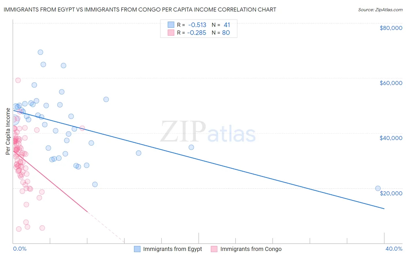 Immigrants from Egypt vs Immigrants from Congo Per Capita Income