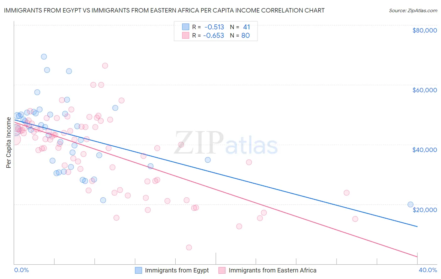 Immigrants from Egypt vs Immigrants from Eastern Africa Per Capita Income