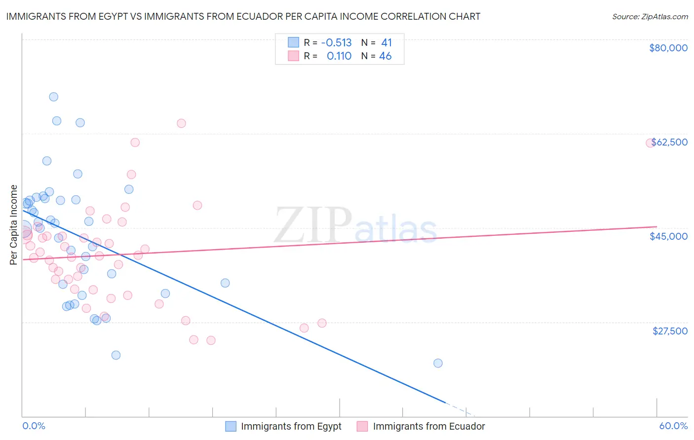Immigrants from Egypt vs Immigrants from Ecuador Per Capita Income