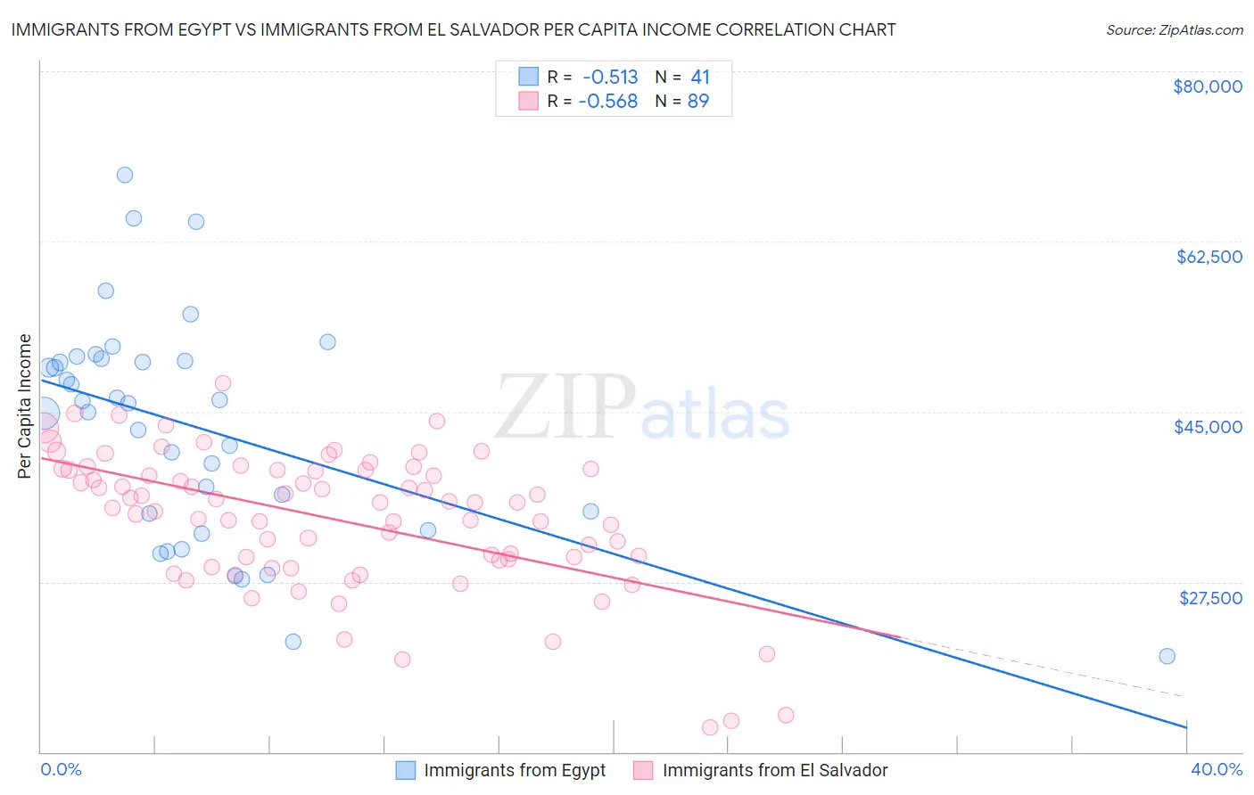 Immigrants from Egypt vs Immigrants from El Salvador Per Capita Income