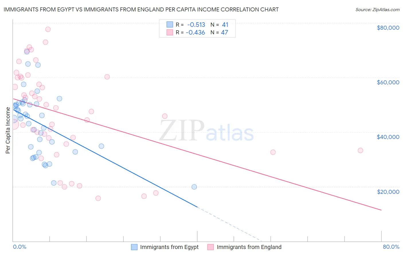 Immigrants from Egypt vs Immigrants from England Per Capita Income