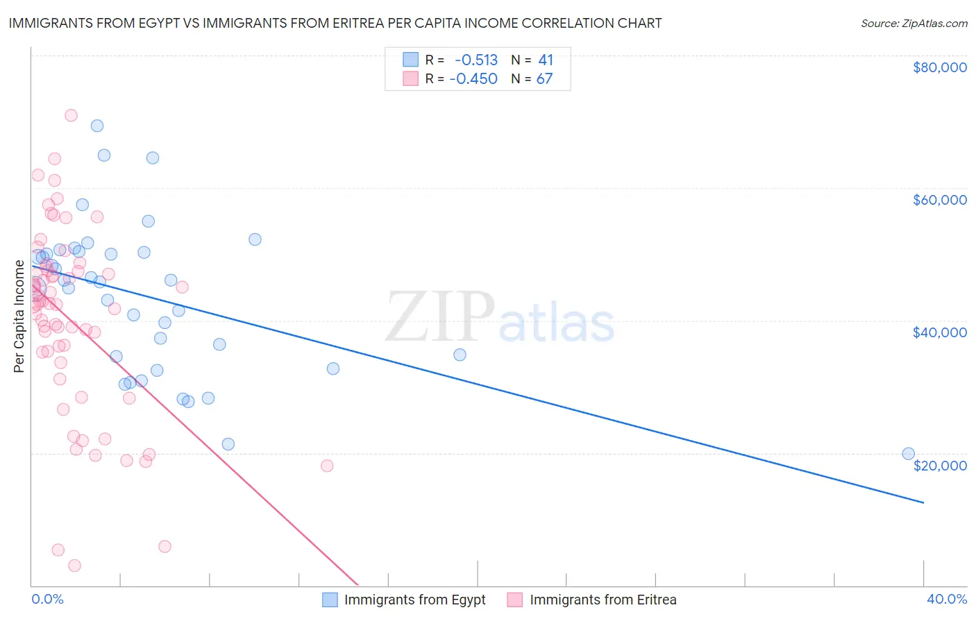 Immigrants from Egypt vs Immigrants from Eritrea Per Capita Income