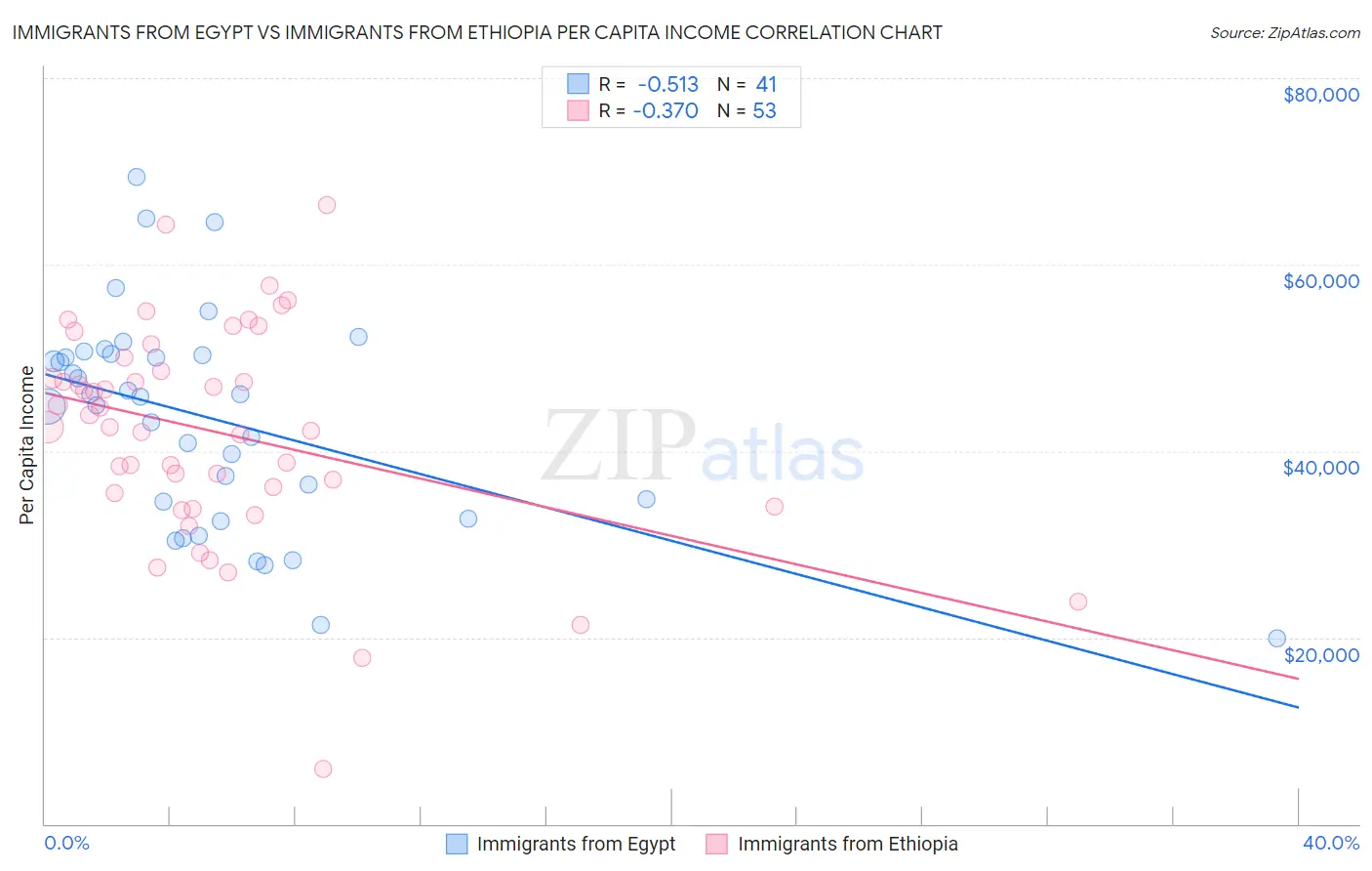 Immigrants from Egypt vs Immigrants from Ethiopia Per Capita Income