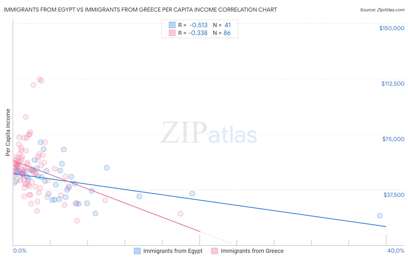 Immigrants from Egypt vs Immigrants from Greece Per Capita Income
