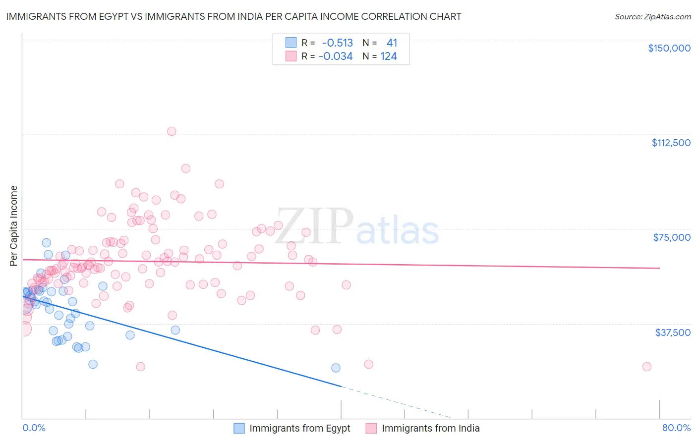Immigrants from Egypt vs Immigrants from India Per Capita Income