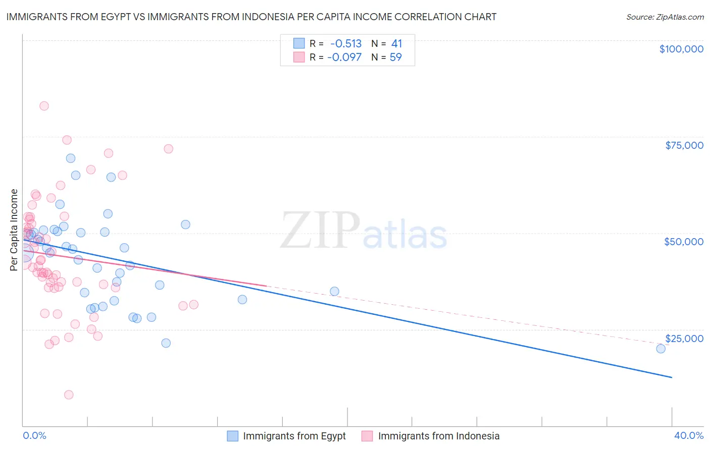 Immigrants from Egypt vs Immigrants from Indonesia Per Capita Income