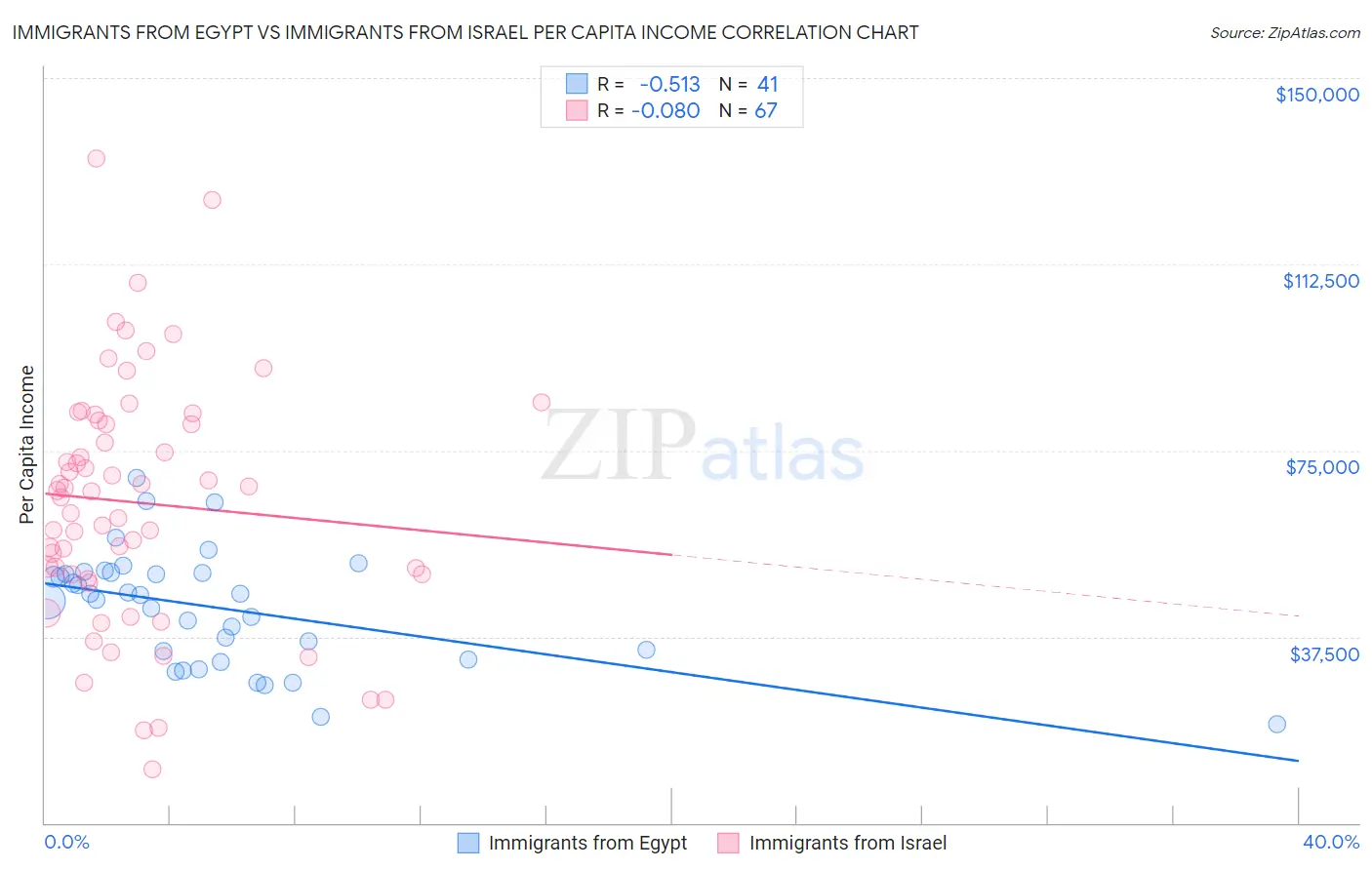 Immigrants from Egypt vs Immigrants from Israel Per Capita Income