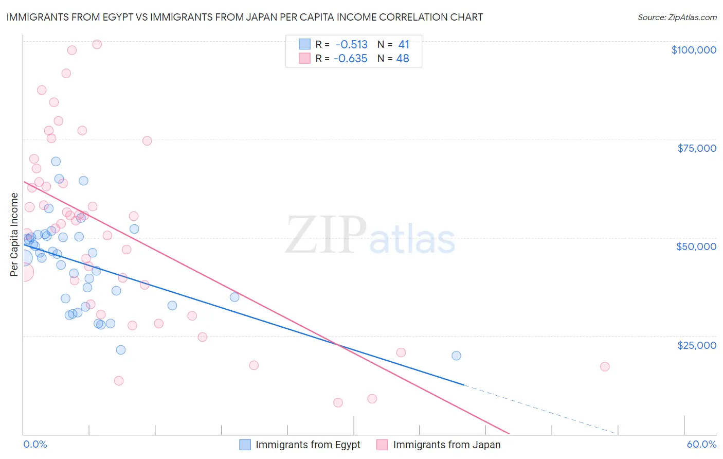 Immigrants from Egypt vs Immigrants from Japan Per Capita Income