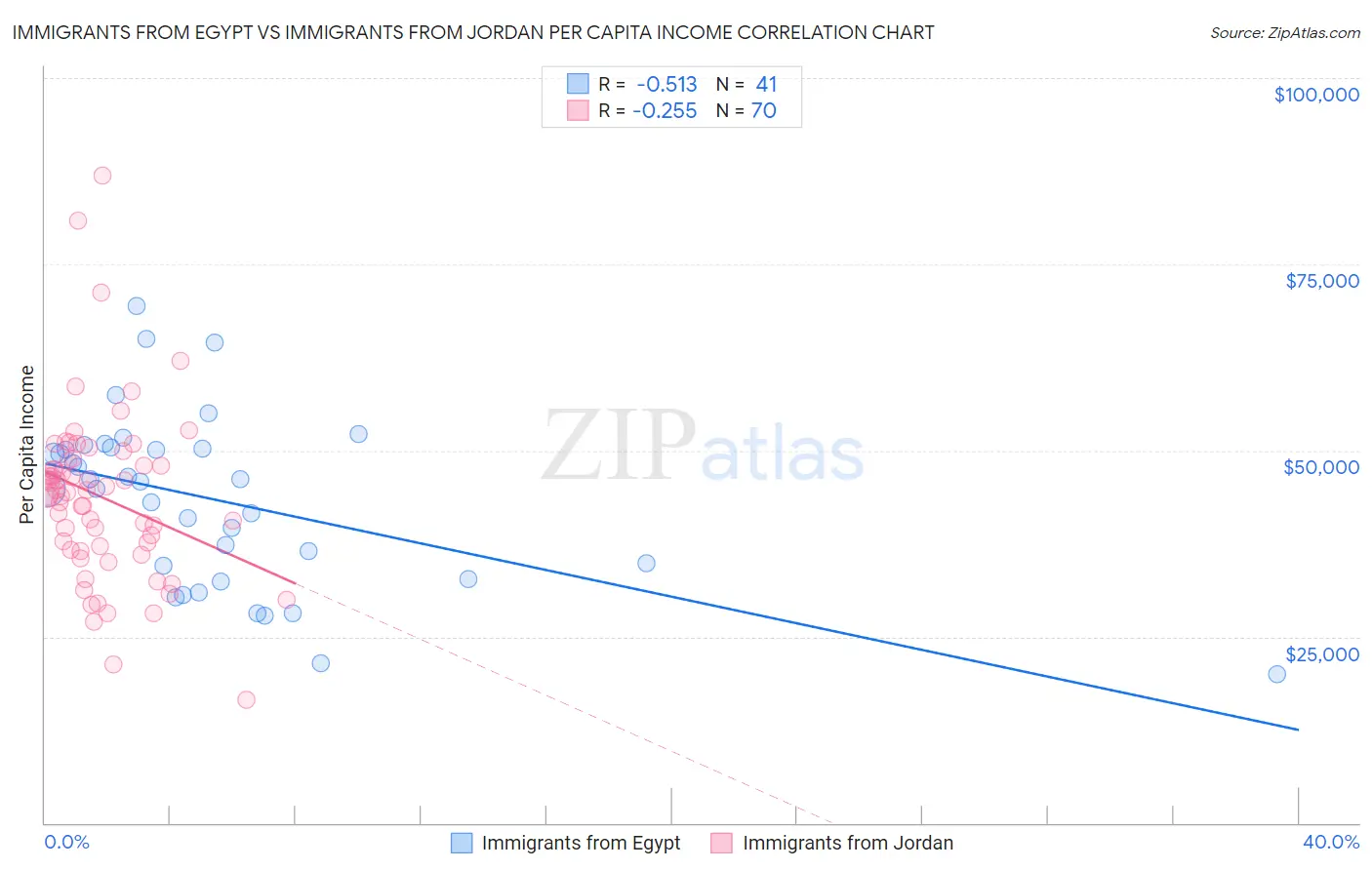 Immigrants from Egypt vs Immigrants from Jordan Per Capita Income