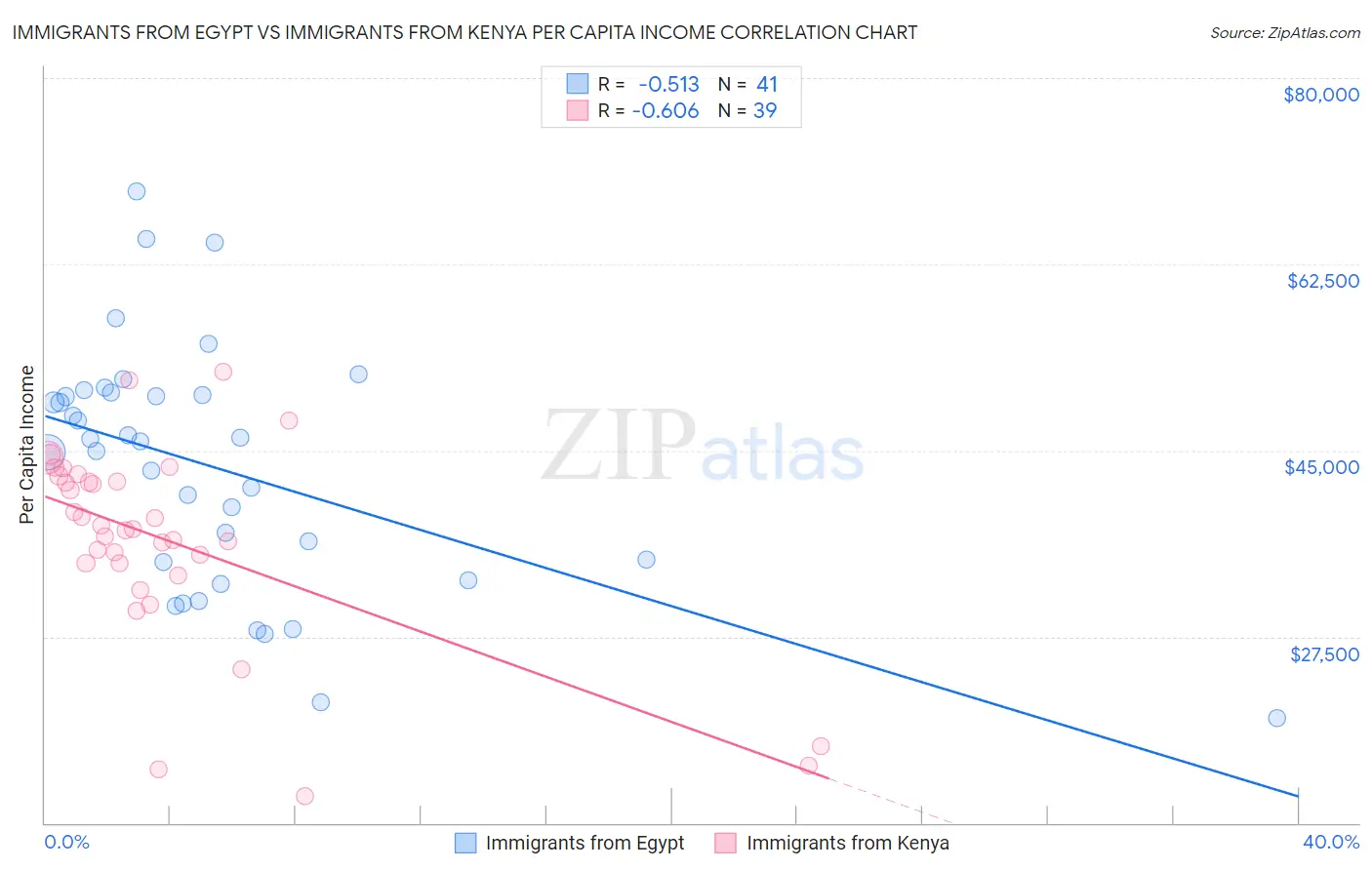 Immigrants from Egypt vs Immigrants from Kenya Per Capita Income