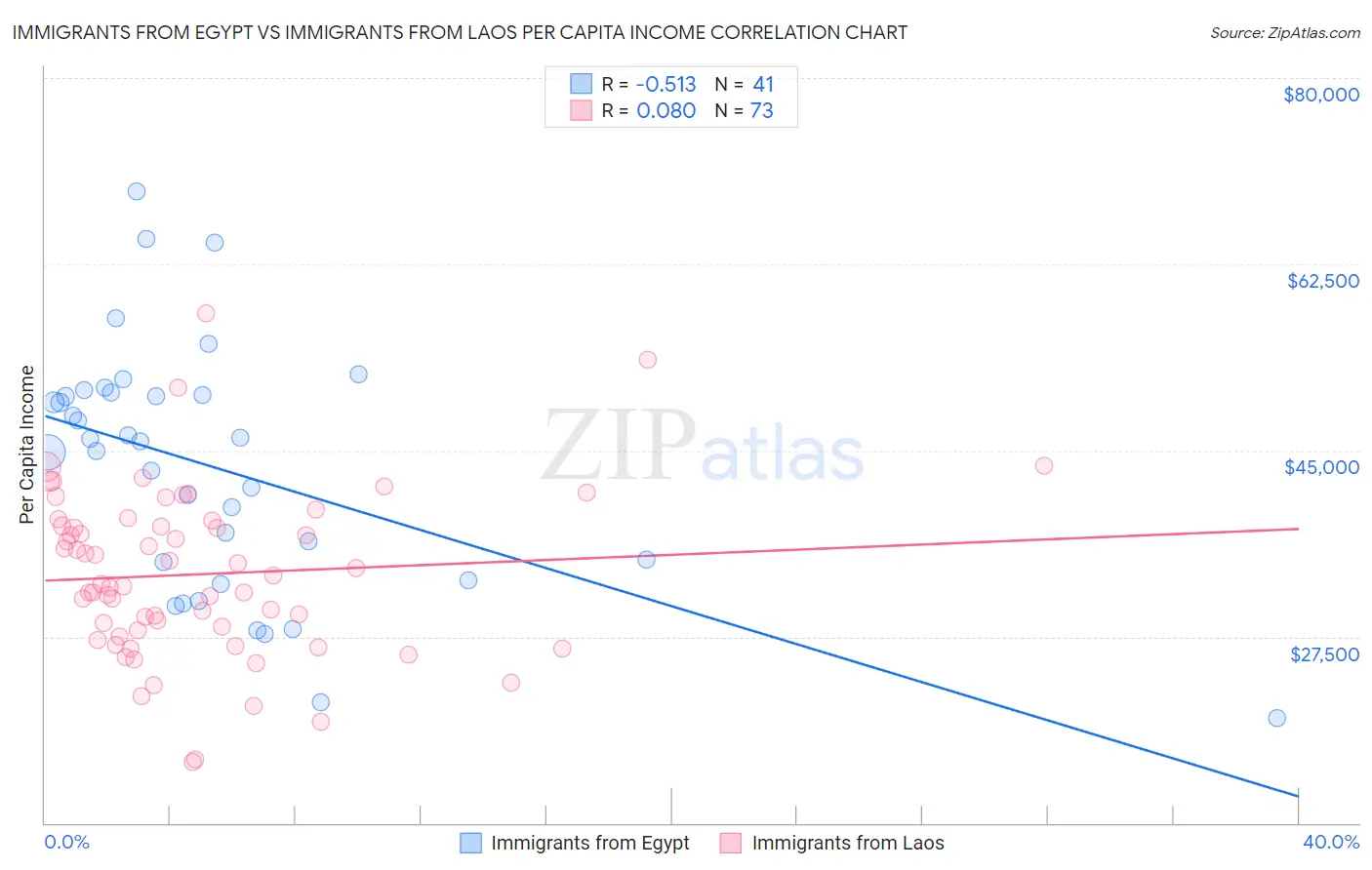 Immigrants from Egypt vs Immigrants from Laos Per Capita Income