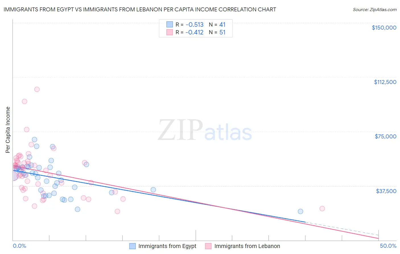 Immigrants from Egypt vs Immigrants from Lebanon Per Capita Income