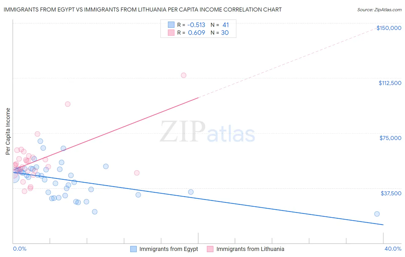 Immigrants from Egypt vs Immigrants from Lithuania Per Capita Income