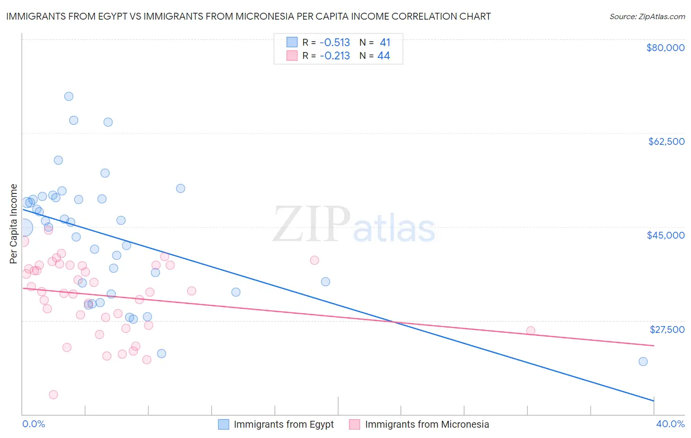 Immigrants from Egypt vs Immigrants from Micronesia Per Capita Income