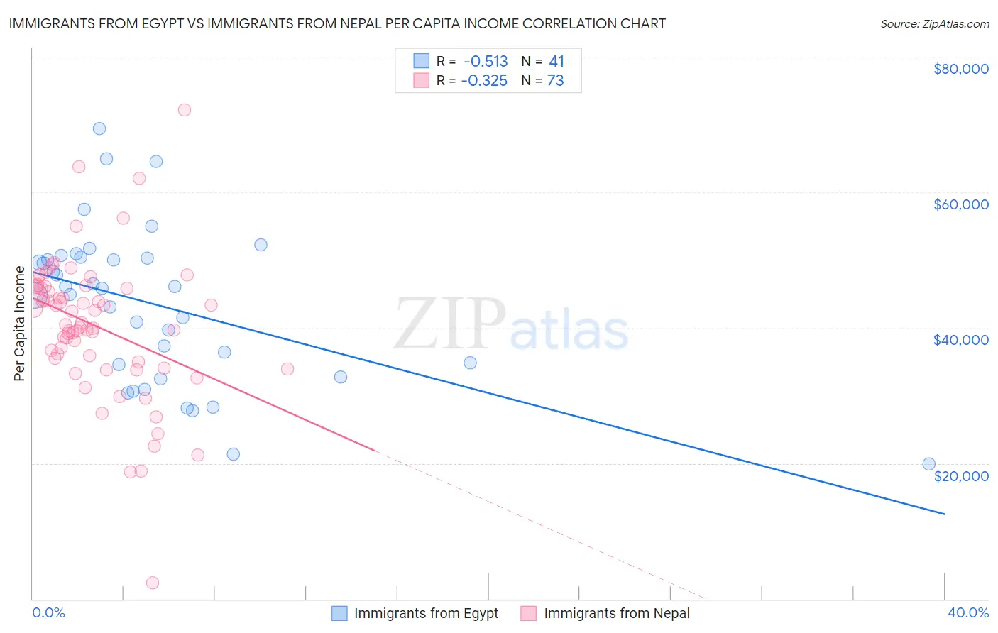 Immigrants from Egypt vs Immigrants from Nepal Per Capita Income