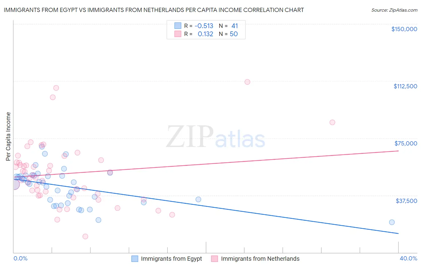 Immigrants from Egypt vs Immigrants from Netherlands Per Capita Income