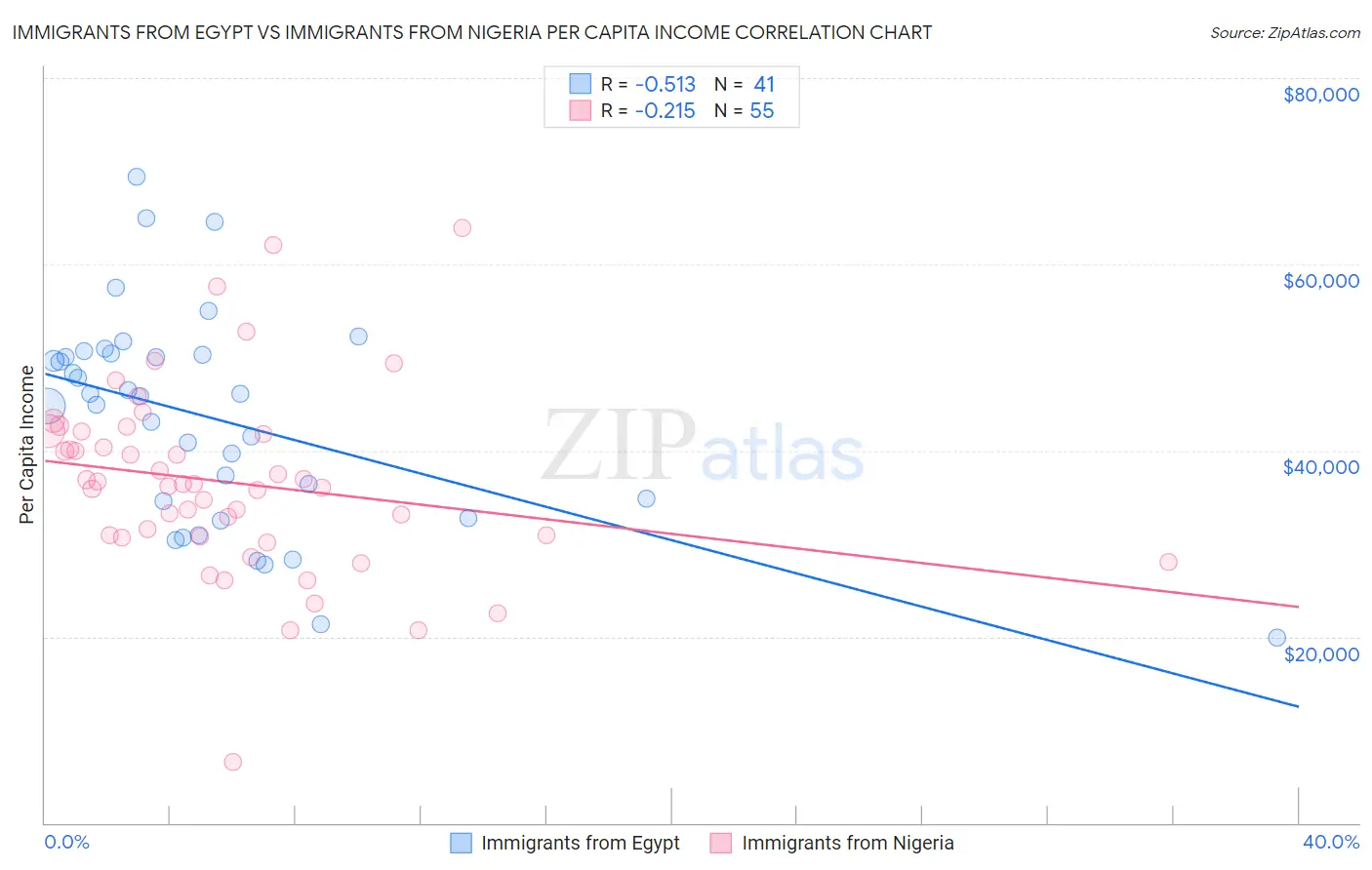 Immigrants from Egypt vs Immigrants from Nigeria Per Capita Income