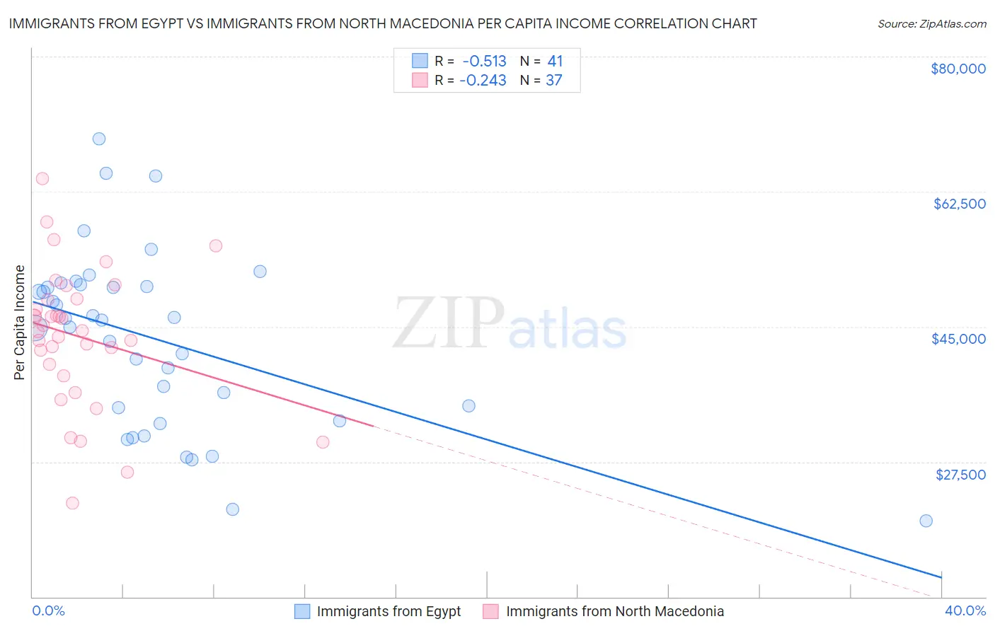 Immigrants from Egypt vs Immigrants from North Macedonia Per Capita Income