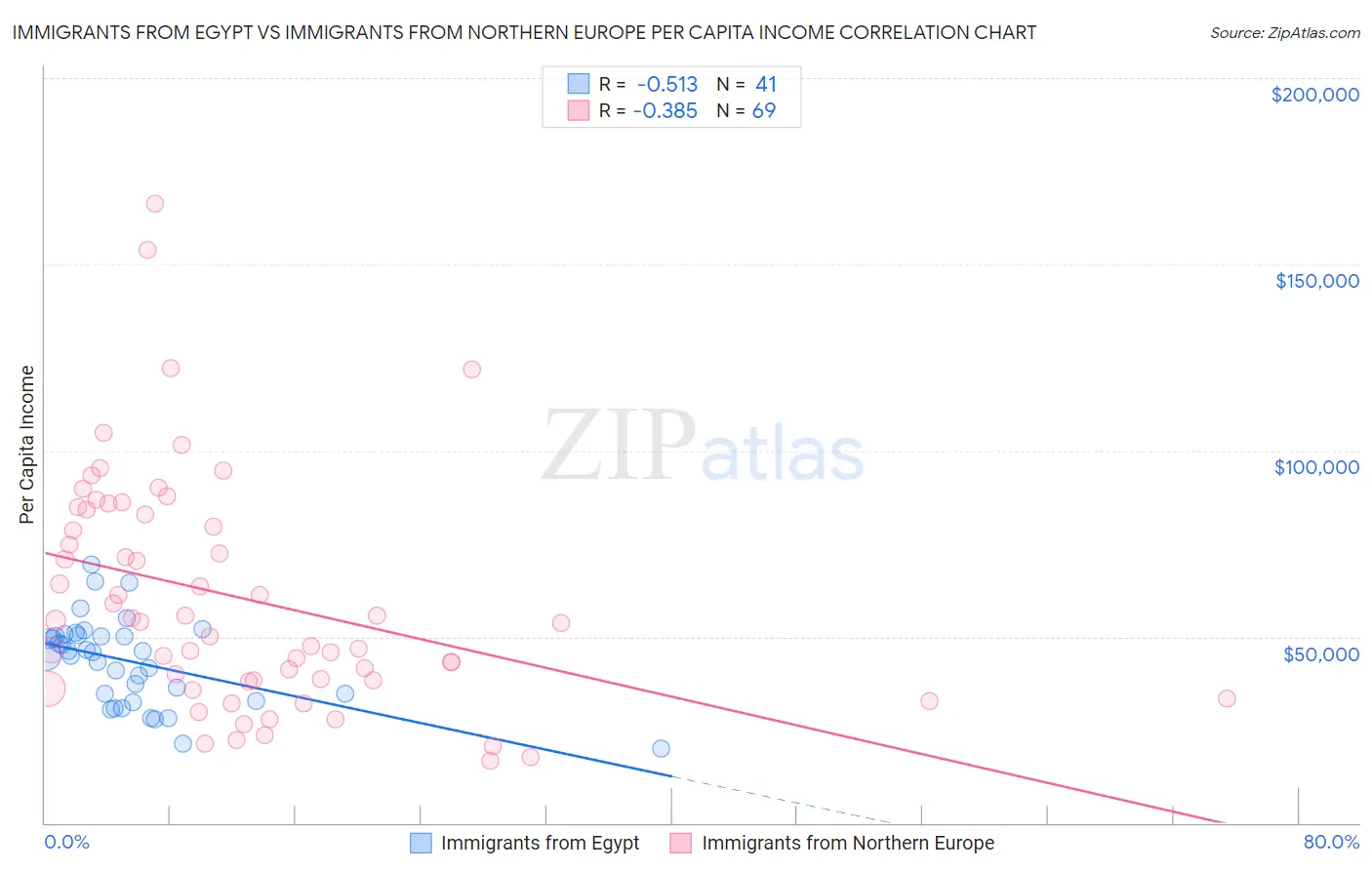 Immigrants from Egypt vs Immigrants from Northern Europe Per Capita Income