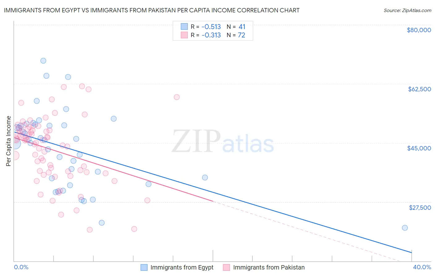 Immigrants from Egypt vs Immigrants from Pakistan Per Capita Income