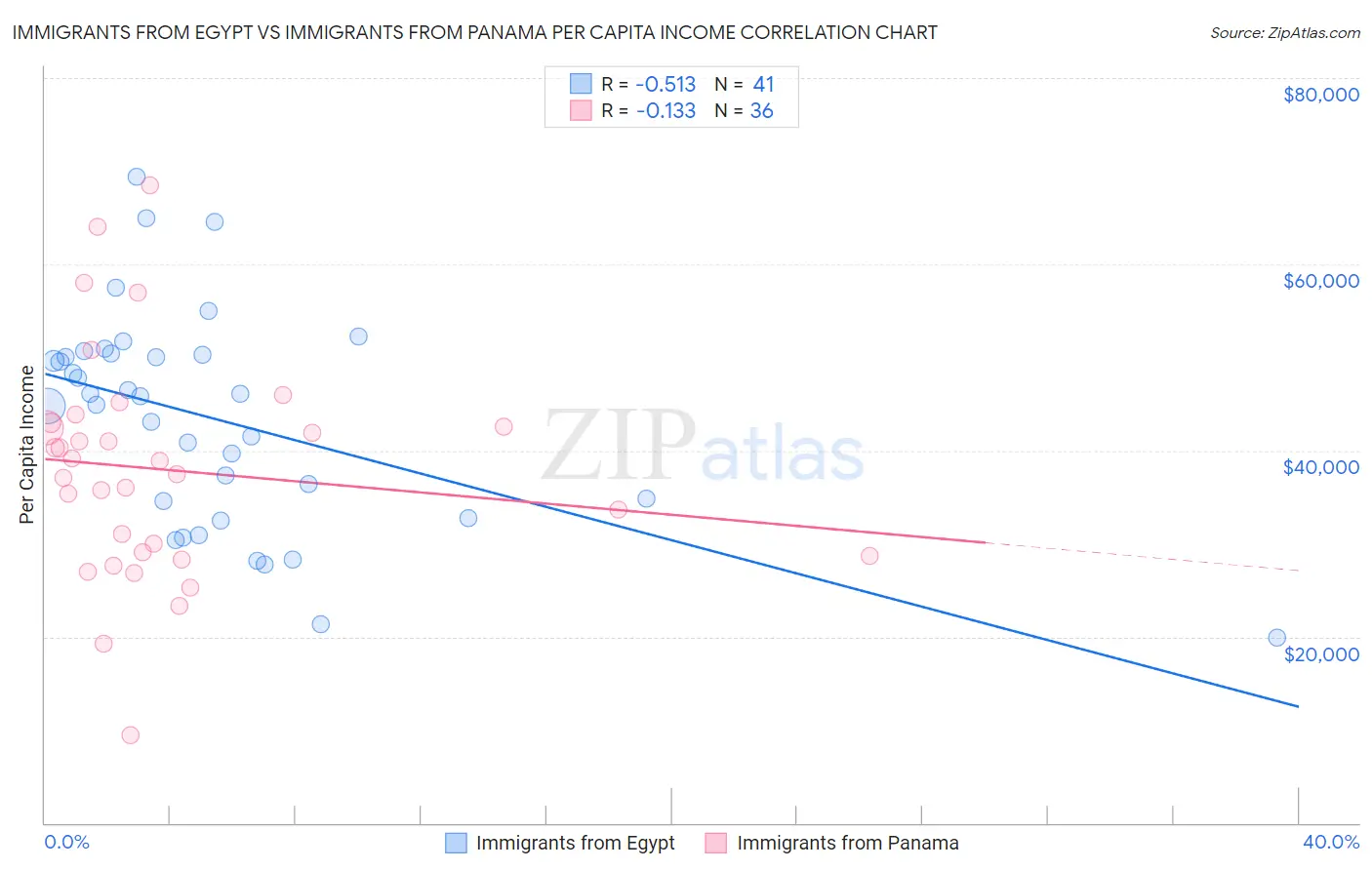 Immigrants from Egypt vs Immigrants from Panama Per Capita Income