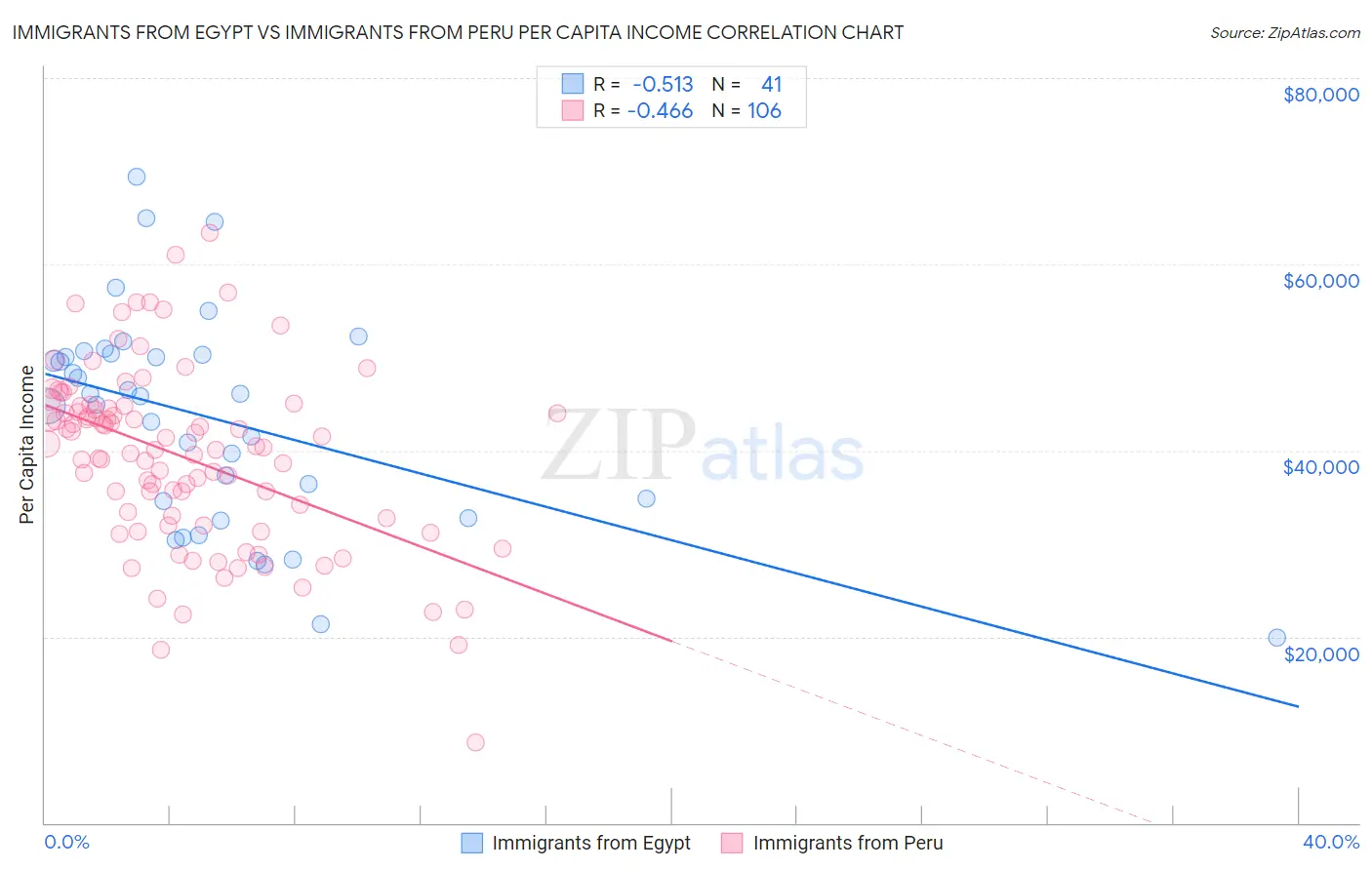Immigrants from Egypt vs Immigrants from Peru Per Capita Income