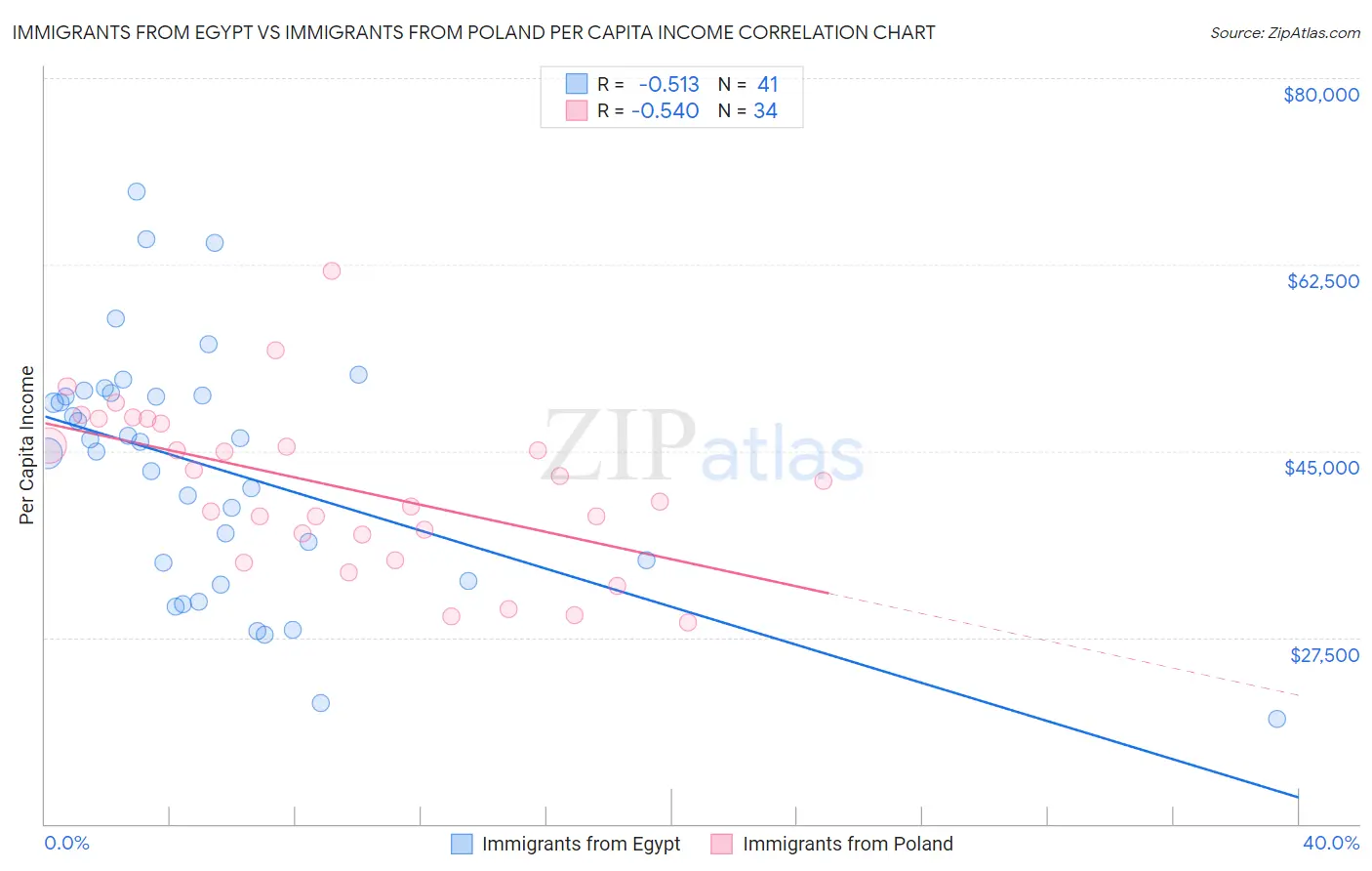 Immigrants from Egypt vs Immigrants from Poland Per Capita Income