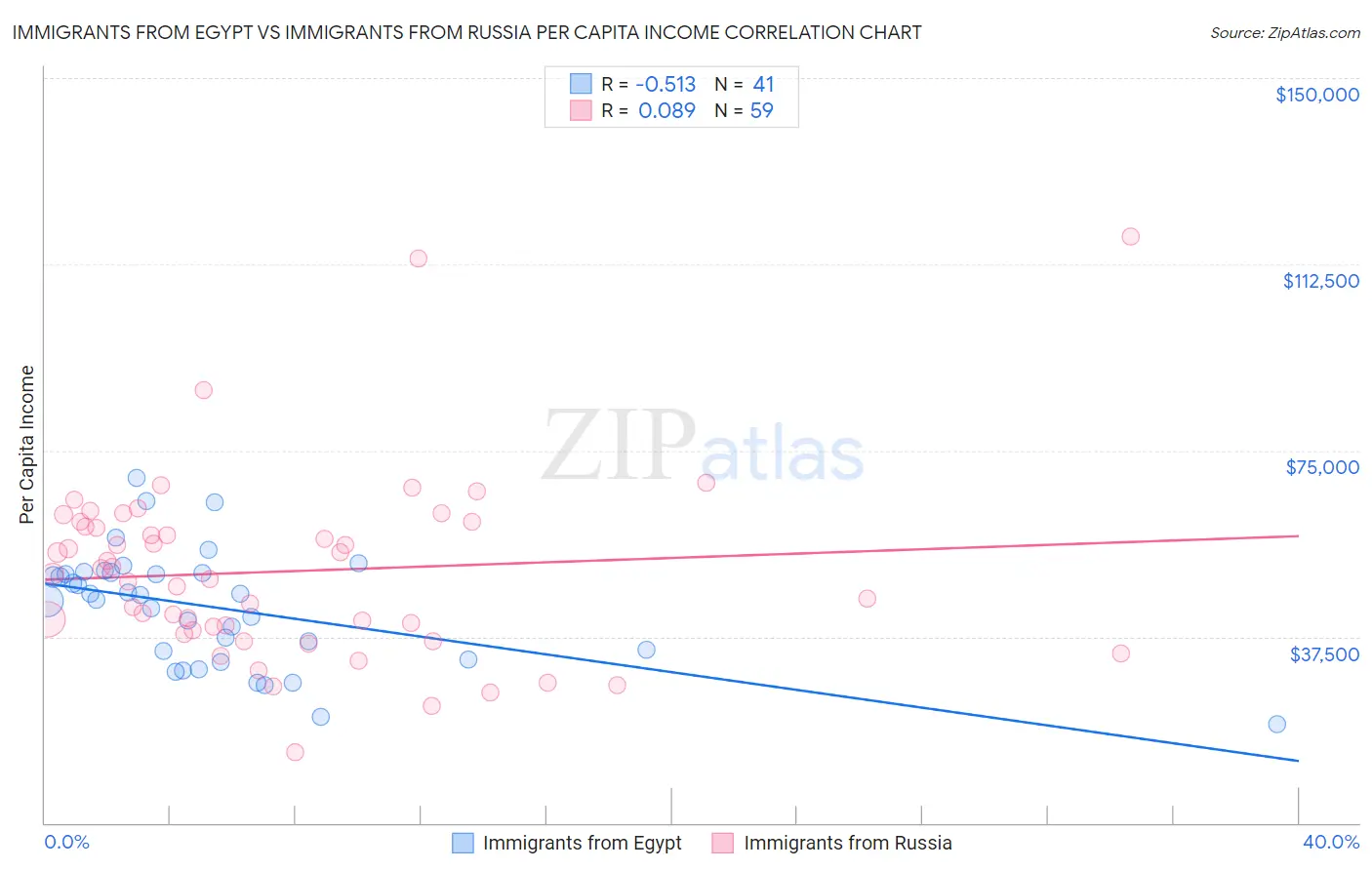 Immigrants from Egypt vs Immigrants from Russia Per Capita Income
